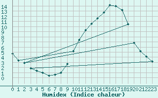 Courbe de l'humidex pour Somosierra