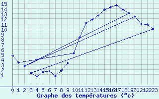 Courbe de tempratures pour Seichamps (54)