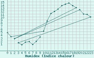 Courbe de l'humidex pour Seichamps (54)