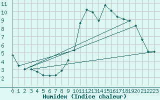 Courbe de l'humidex pour Laval (53)