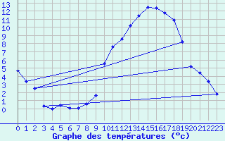 Courbe de tempratures pour Ussel-Thalamy (19)
