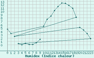 Courbe de l'humidex pour Ussel-Thalamy (19)