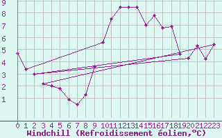 Courbe du refroidissement olien pour Mullingar