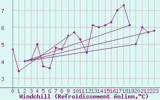 Courbe du refroidissement olien pour Chaumont (Sw)