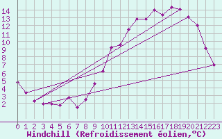 Courbe du refroidissement olien pour Roissy (95)