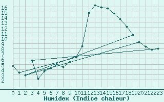 Courbe de l'humidex pour Calais / Marck (62)