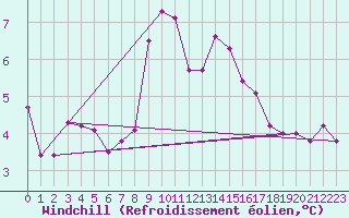 Courbe du refroidissement olien pour Kopaonik
