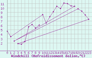 Courbe du refroidissement olien pour Lussat (23)