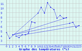 Courbe de tempratures pour Chaumont (Sw)