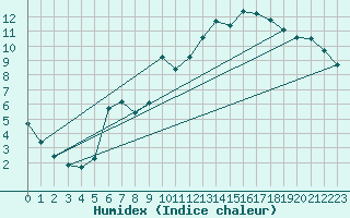 Courbe de l'humidex pour Lussat (23)