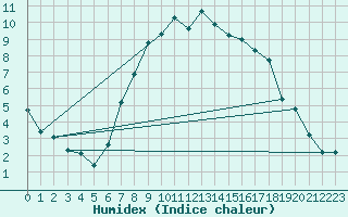 Courbe de l'humidex pour Leeming