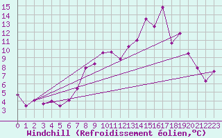 Courbe du refroidissement olien pour Inverbervie