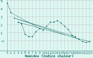 Courbe de l'humidex pour Koetschach / Mauthen