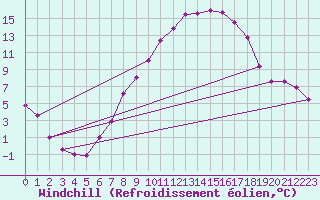 Courbe du refroidissement olien pour Lelystad