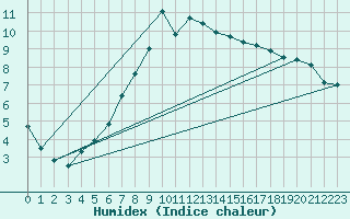 Courbe de l'humidex pour Warburg