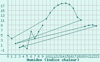 Courbe de l'humidex pour Rodez (12)