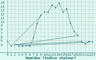 Courbe de l'humidex pour Blatten