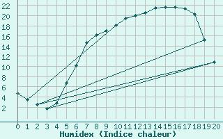 Courbe de l'humidex pour Trysil Vegstasjon