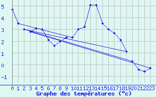 Courbe de tempratures pour Semmering Pass