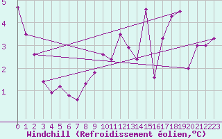 Courbe du refroidissement olien pour Plussin (42)