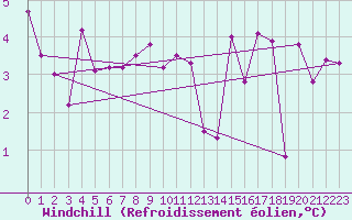 Courbe du refroidissement olien pour Castres-Nord (81)