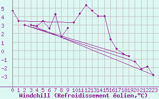 Courbe du refroidissement olien pour Lienz