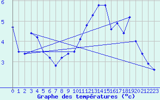 Courbe de tempratures pour Asnelles (14)