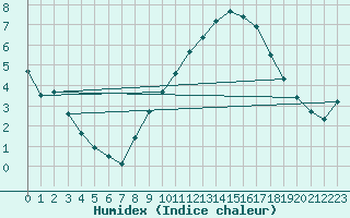 Courbe de l'humidex pour Brion (38)