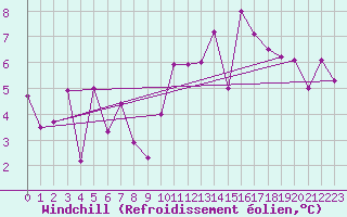 Courbe du refroidissement olien pour Koppigen