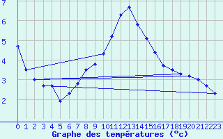 Courbe de tempratures pour Karabk Kapullu