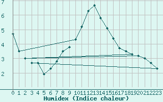 Courbe de l'humidex pour Karabk Kapullu