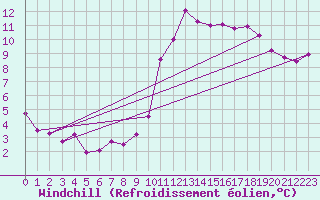 Courbe du refroidissement olien pour Quimper (29)
