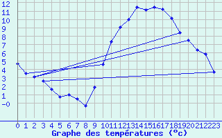 Courbe de tempratures pour Besn (44)