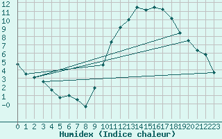 Courbe de l'humidex pour Besn (44)