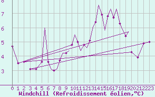 Courbe du refroidissement olien pour Blackpool Airport