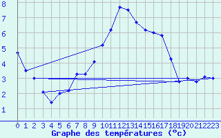 Courbe de tempratures pour Evionnaz