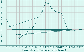 Courbe de l'humidex pour Evionnaz
