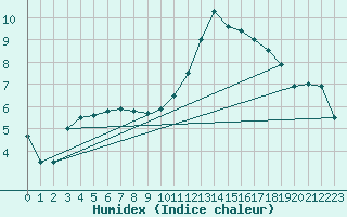 Courbe de l'humidex pour Le Mans (72)