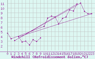 Courbe du refroidissement olien pour Boulogne (62)