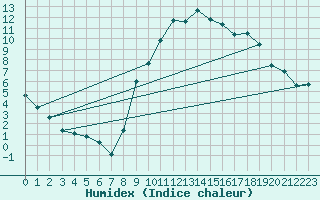 Courbe de l'humidex pour Nmes - Garons (30)