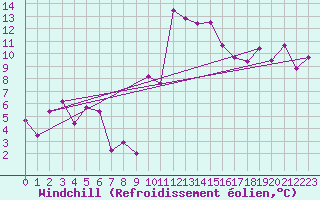 Courbe du refroidissement olien pour Leeds Bradford