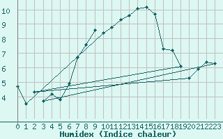 Courbe de l'humidex pour Arosa