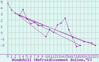 Courbe du refroidissement olien pour Jarnages (23)