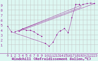 Courbe du refroidissement olien pour Tadoule Lake