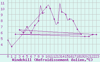 Courbe du refroidissement olien pour Boscombe Down