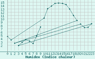 Courbe de l'humidex pour Huesca (Esp)