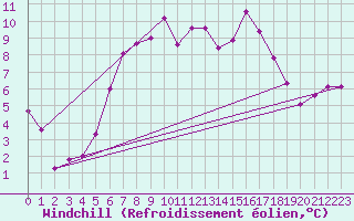 Courbe du refroidissement olien pour Messstetten