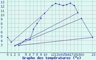 Courbe de tempratures pour Diepenbeek (Be)