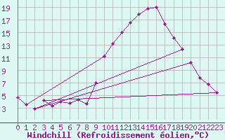 Courbe du refroidissement olien pour Lobbes (Be)