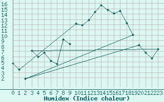 Courbe de l'humidex pour Avignon (84)